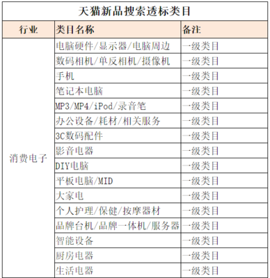 天猫新规助力消费升级 手机与保健电器配件新增“新品标识”
